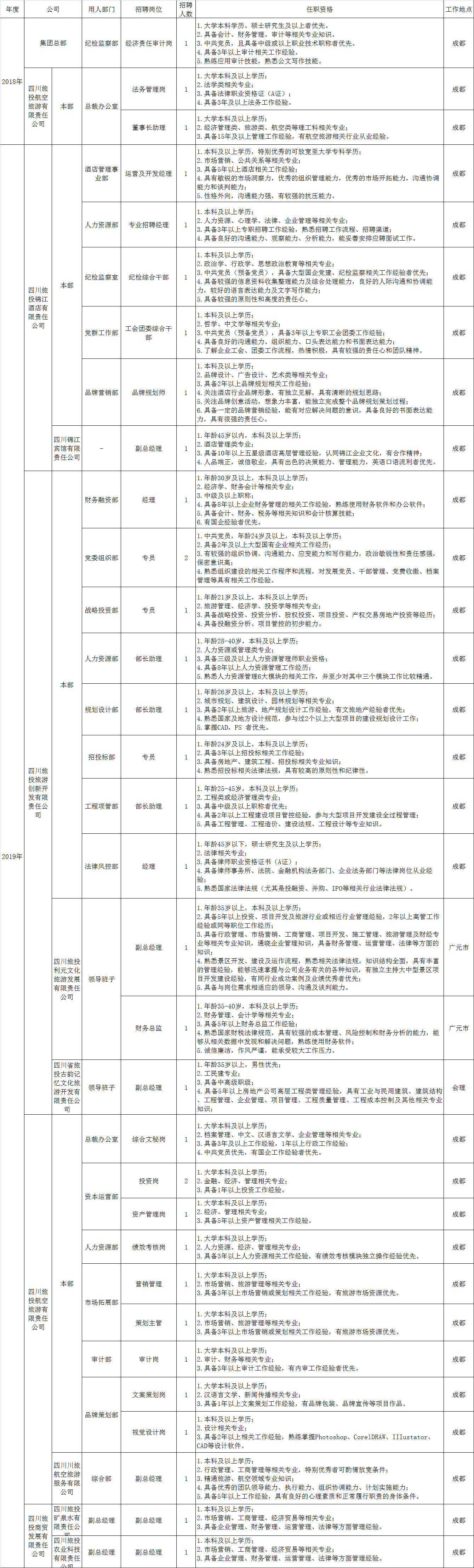 大奖国际招聘情况统计表