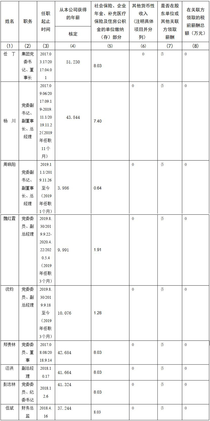 大奖国际 公司董事、监事、高级治理人员2019年度薪酬情况